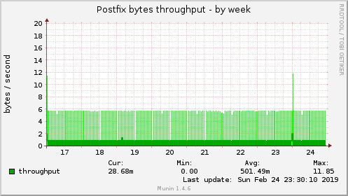 Postfix bytes throughput