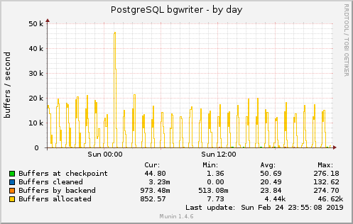 PostgreSQL bgwriter