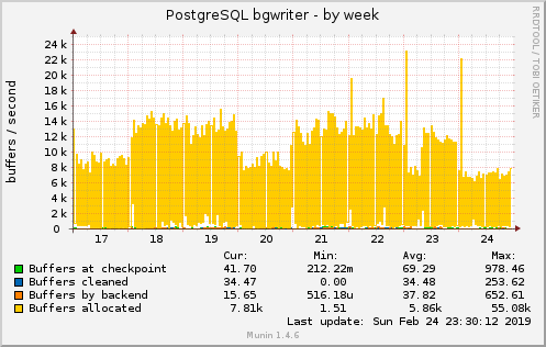 weekly graph