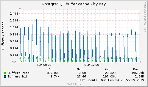 PostgreSQL buffer cache