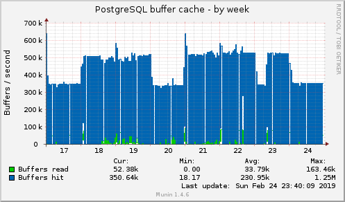 weekly graph