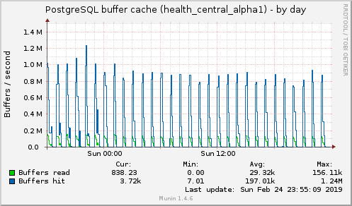 PostgreSQL buffer cache (health_central_alpha1)