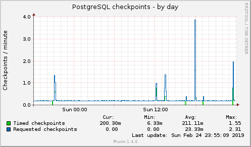 PostgreSQL checkpoints