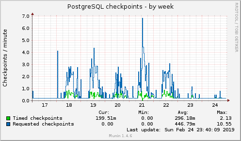 PostgreSQL checkpoints