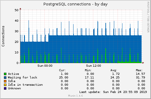 PostgreSQL connections