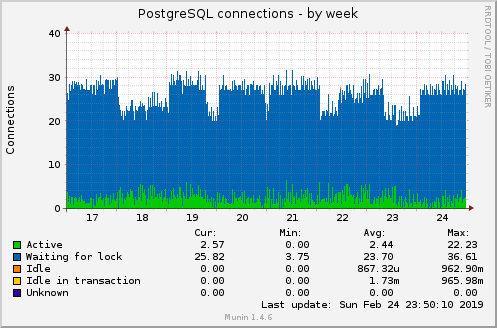 PostgreSQL connections