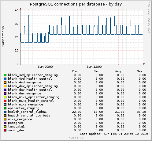 PostgreSQL connections per database