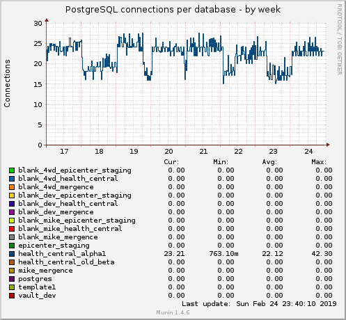 PostgreSQL connections per database