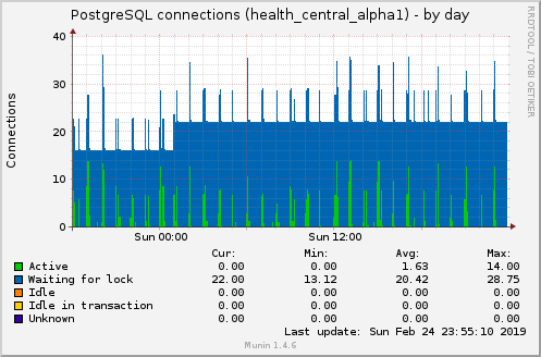 PostgreSQL connections (health_central_alpha1)