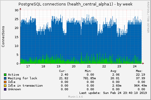 PostgreSQL connections (health_central_alpha1)