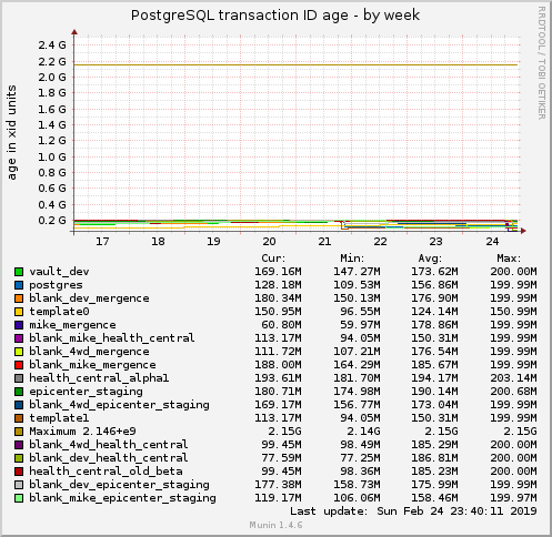 PostgreSQL transaction ID age