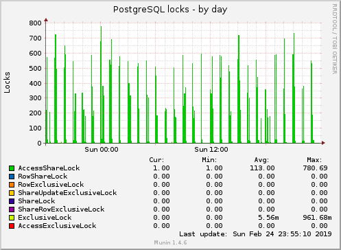 PostgreSQL locks