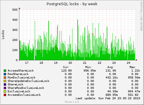 weekly graph