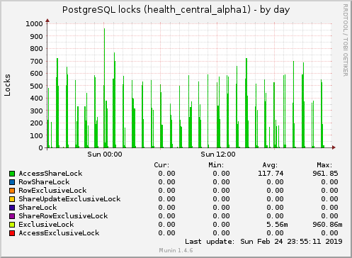 PostgreSQL locks (health_central_alpha1)