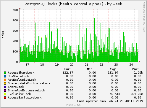 weekly graph