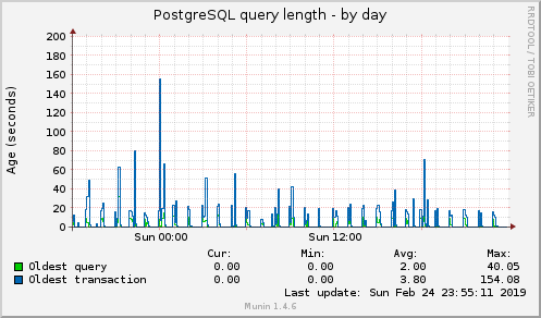 PostgreSQL query length