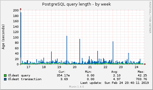 PostgreSQL query length