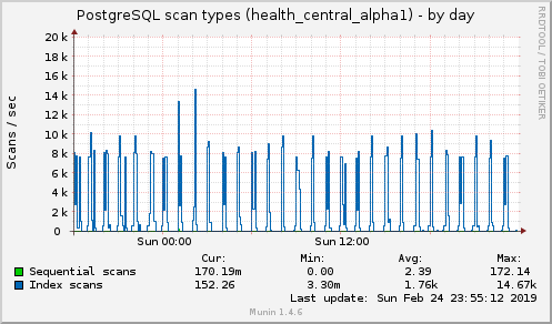 daily graph