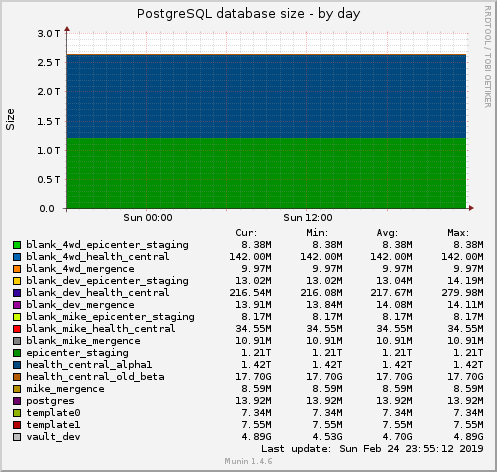 PostgreSQL database size