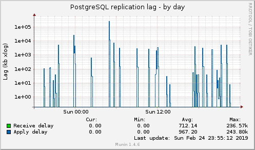 PostgreSQL replication lag