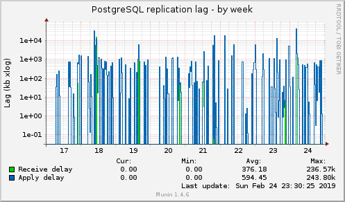 PostgreSQL replication lag