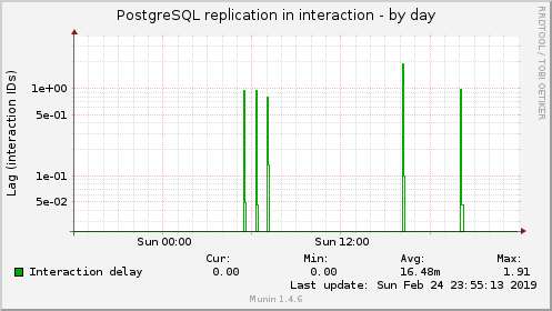 PostgreSQL replication in interaction