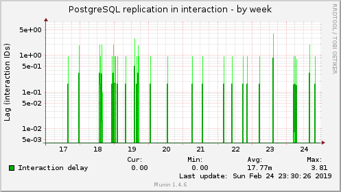 PostgreSQL replication in interaction