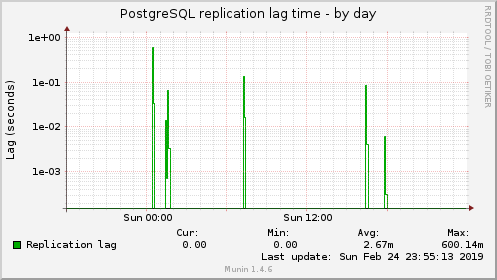 PostgreSQL replication lag time