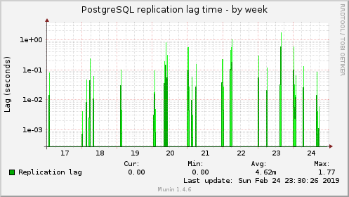 PostgreSQL replication lag time