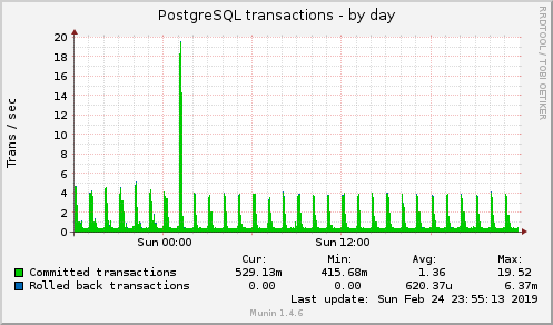 daily graph