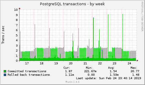 weekly graph