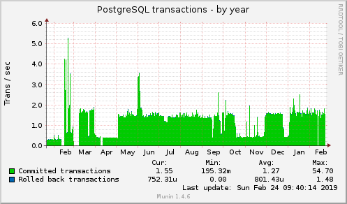 yearly graph