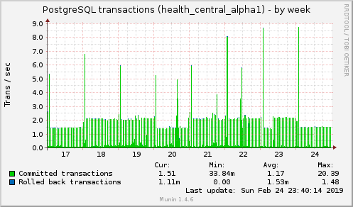 weekly graph