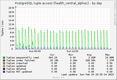 PostgreSQL tuple access (health_central_alpha1)