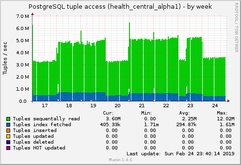 PostgreSQL tuple access (health_central_alpha1)