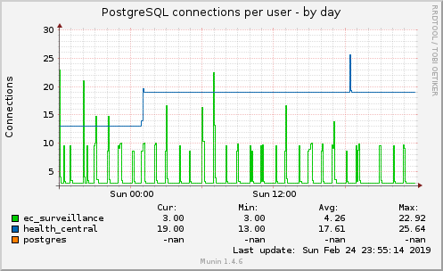 PostgreSQL connections per user