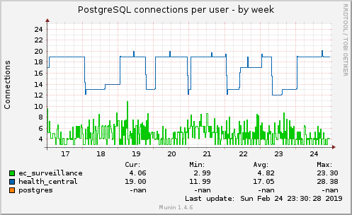 PostgreSQL connections per user