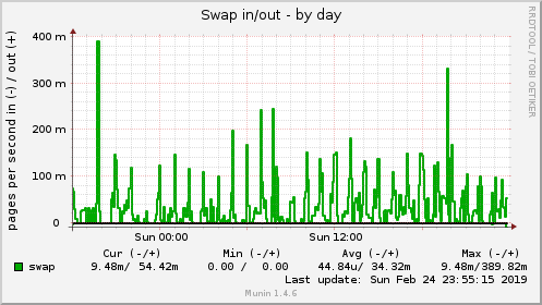 Swap in/out