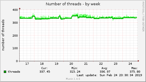 Number of threads