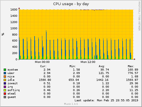 CPU usage