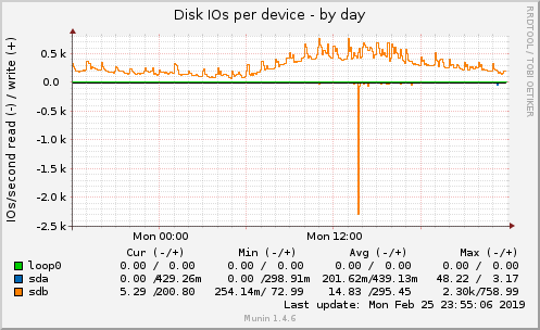 Disk IOs per device