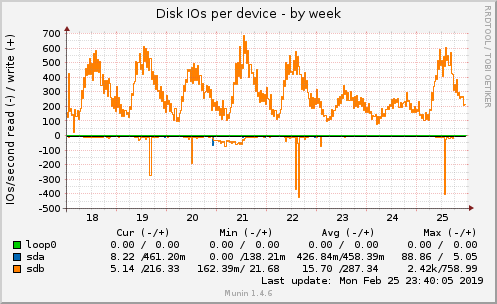 Disk IOs per device