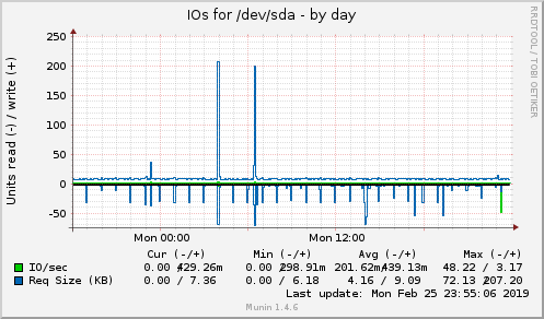 IOs for /dev/sda