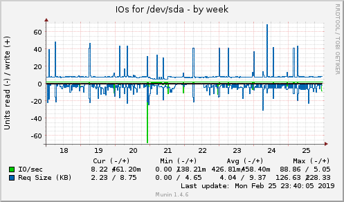 IOs for /dev/sda