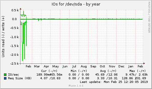 yearly graph