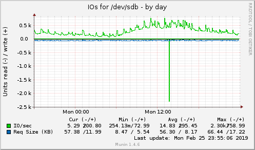 daily graph