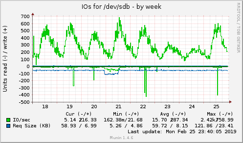 IOs for /dev/sdb