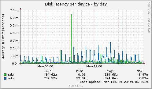 Disk latency per device