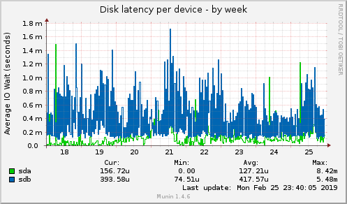 Disk latency per device