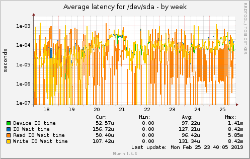 Average latency for /dev/sda